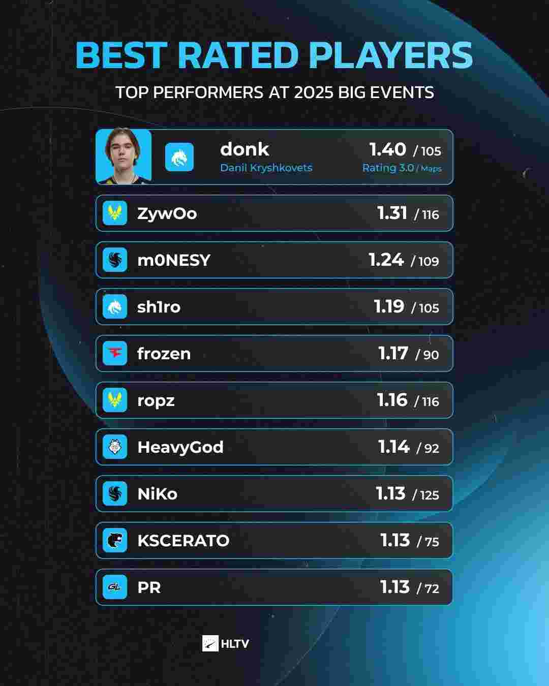 LPL夏季赛W6D2：Zdz首次披挂FPX队服上阵对位Sheer